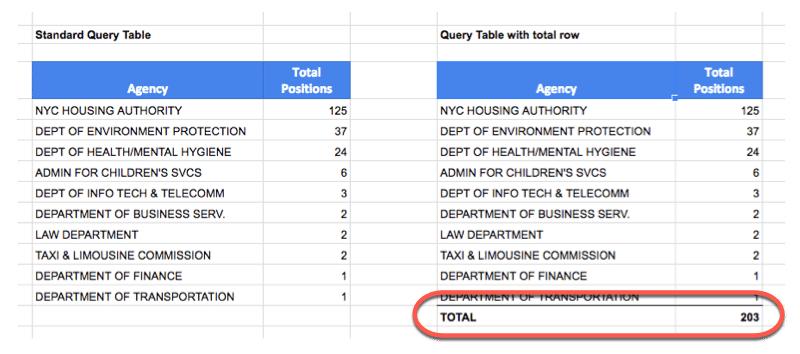 Thêm dòng TOTAL bằng hàm QUERY trong Google Sheets